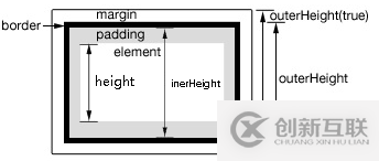 使用JavaScript和JQUERY怎么獲取元素的寬、高和位置