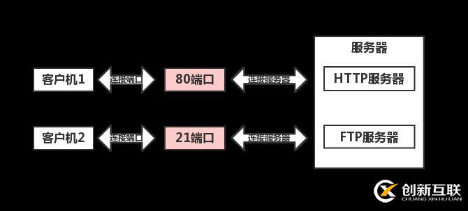 關(guān)于網(wǎng)絡(luò)編程之基礎(chǔ)知識(shí)的學(xué)習(xí)