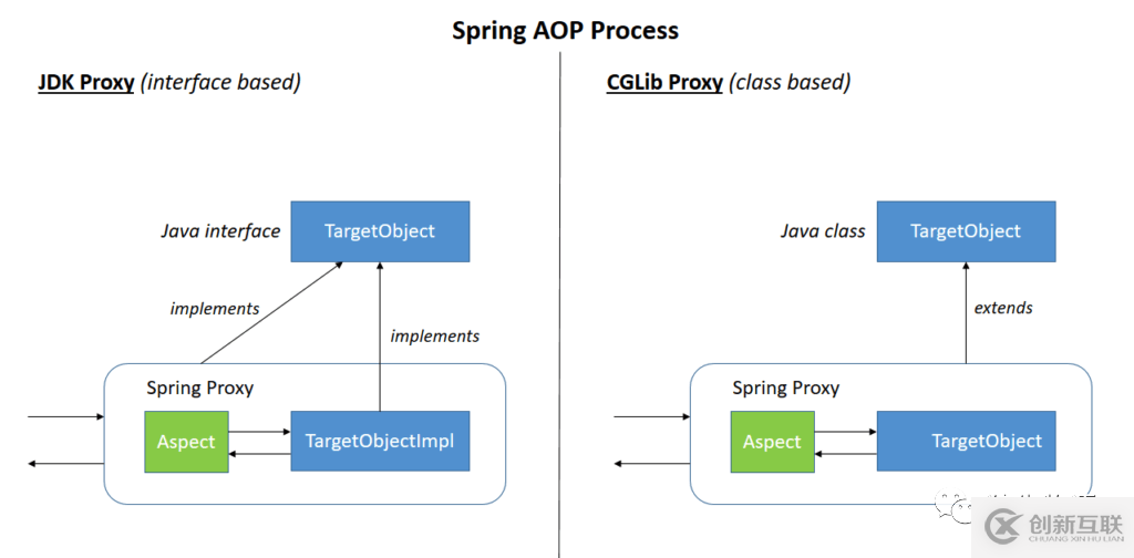 Spring AOP 與代理的概念與使用方法