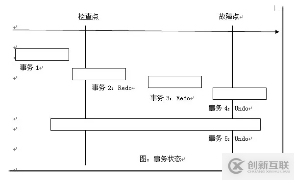 SQLServer的檢查點(diǎn)、redo和undo