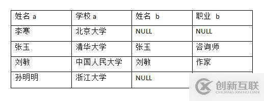 SQL Server中有哪些表連接類型