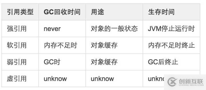 Java中強引用，軟引用，弱引用概念的示例分析