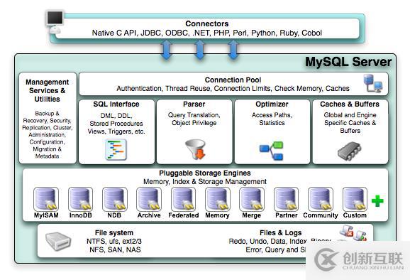 mysql architecture詳解