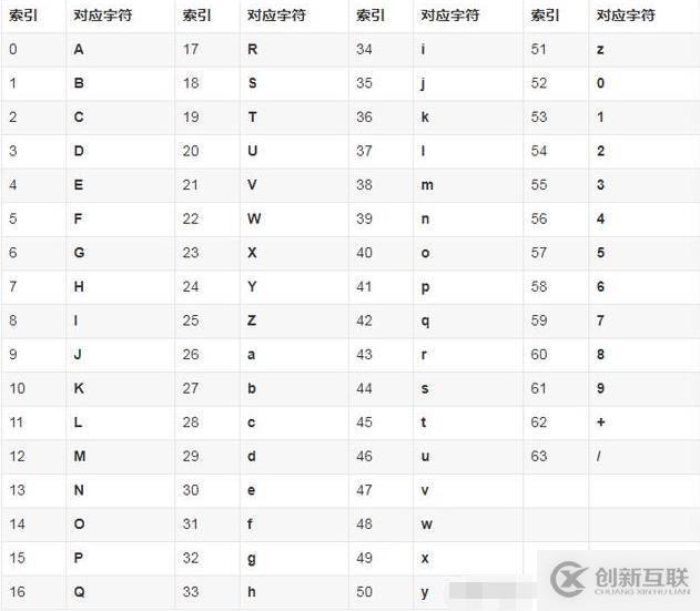 什么是base64編碼的原理