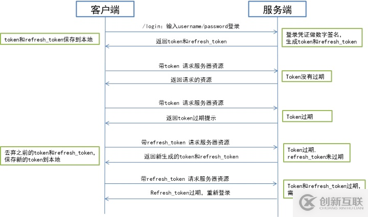 怎么在C#中利用jwt實(shí)現(xiàn)一個(gè)分布式登錄功能