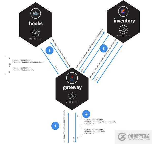 Micronaut 教程：如何使用基于 JVM 的框架構(gòu)建微服務(wù)？