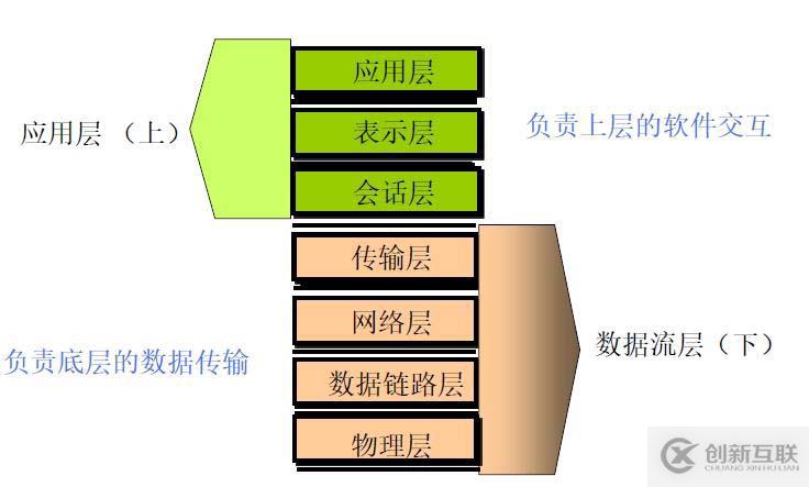 OSI模型的理解