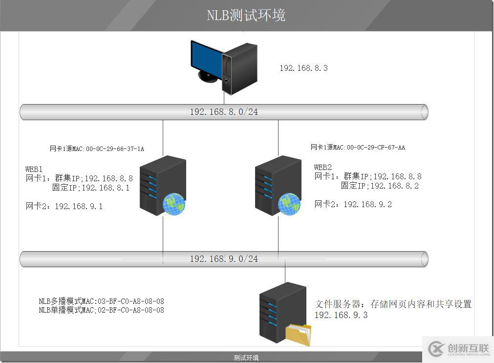 MCSE筆記 Web Farm與NLB