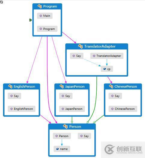 設計模式-適配器模式