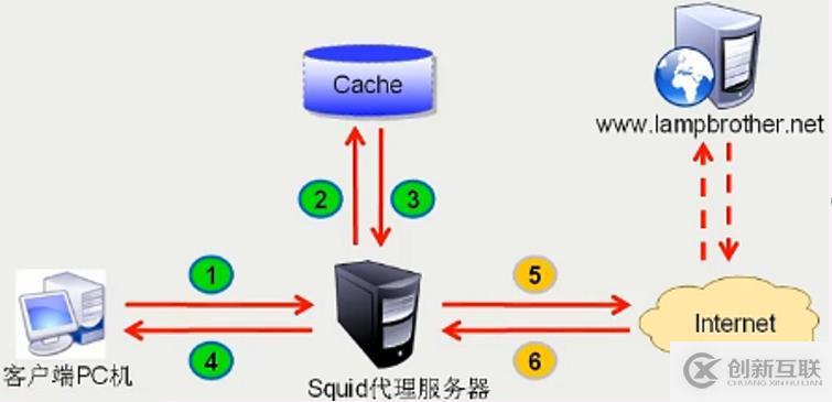 squid代理服務(wù)器介紹與配置（理論+實踐）一