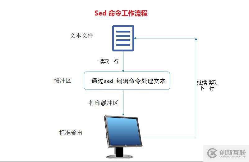 Linux 流編輯--Sed命令及語法