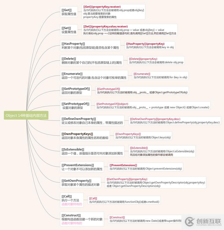 JavaScript中Object基礎內部方法有哪些