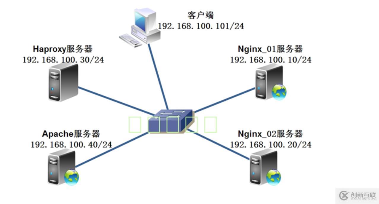 Centos 7基于Haproxy搭建高可用Web群集