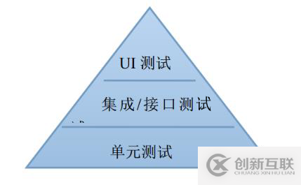 移動開發(fā)中自動化測試的示例分析