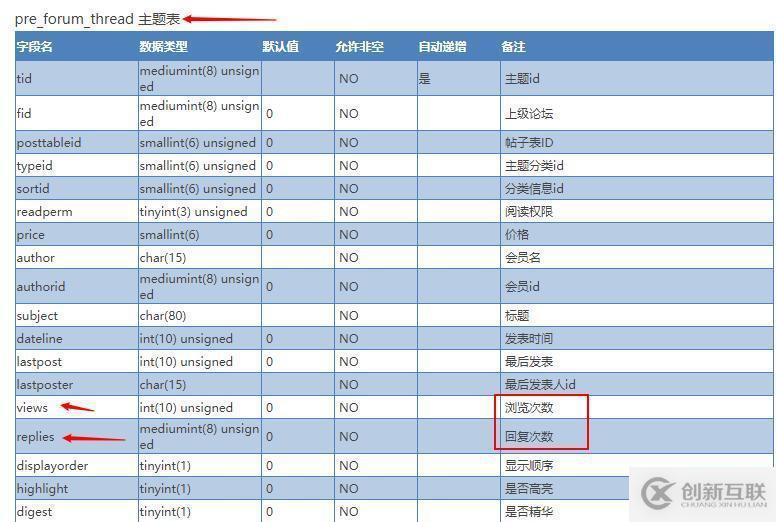 Discuz主題瀏覽量實現(xiàn)原理和不更新的方法