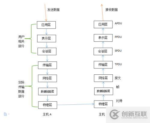 網(wǎng)絡(luò)管理之OSI七層模型篇 Linux詳解