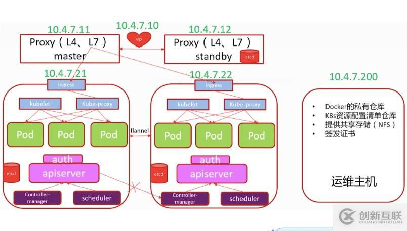 Kubernetesk的核心組件介紹