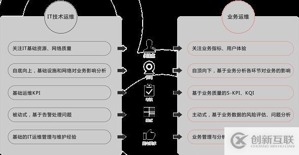 大數(shù)據時代，業(yè)務運維驅動下的企業(yè)變革