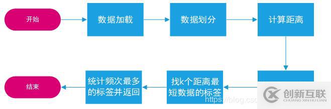 python中KNN算法怎么實(shí)現(xiàn)鳶尾花數(shù)據(jù)集分類