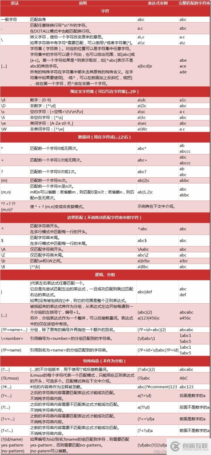 python3爬蟲中正則表達式怎么用