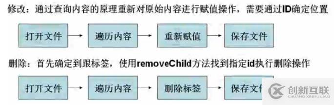 php修改xml內(nèi)容的操作方法