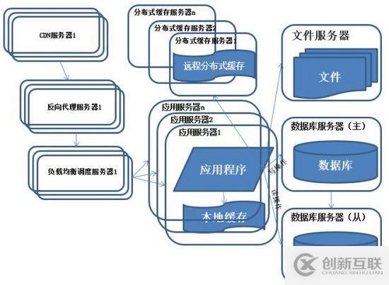 服務(wù)器分布式架構(gòu)的演進(jìn)是怎樣的