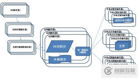 服務(wù)器分布式架構(gòu)的演進(jìn)是怎樣的