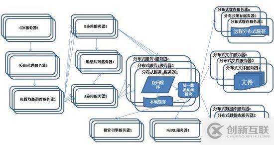 服務(wù)器分布式架構(gòu)的演進(jìn)是怎樣的