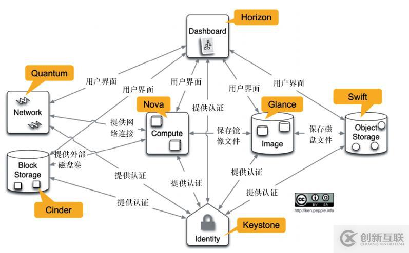 Keystone的概念和實現(xiàn)原理