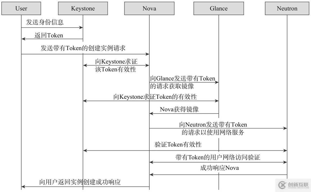 Keystone的概念和實現(xiàn)原理