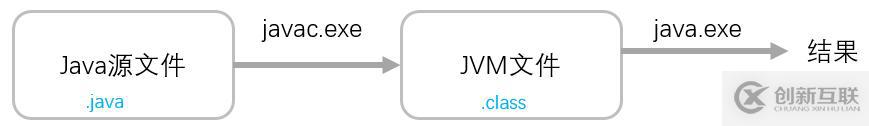 Java的執(zhí)行原理是什么