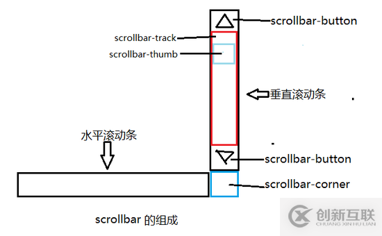 怎么在CSS3中自定義滾動(dòng)條樣式