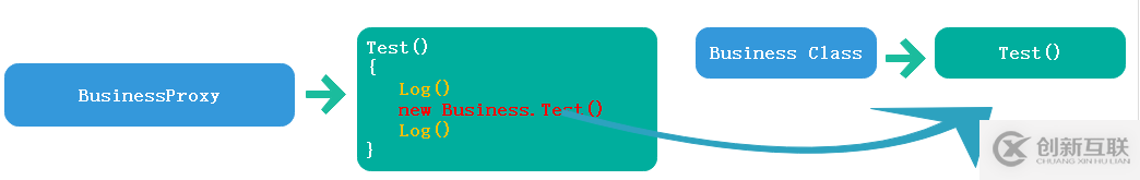 AOP從靜態(tài)代理到動(dòng)態(tài)代理的示例分析