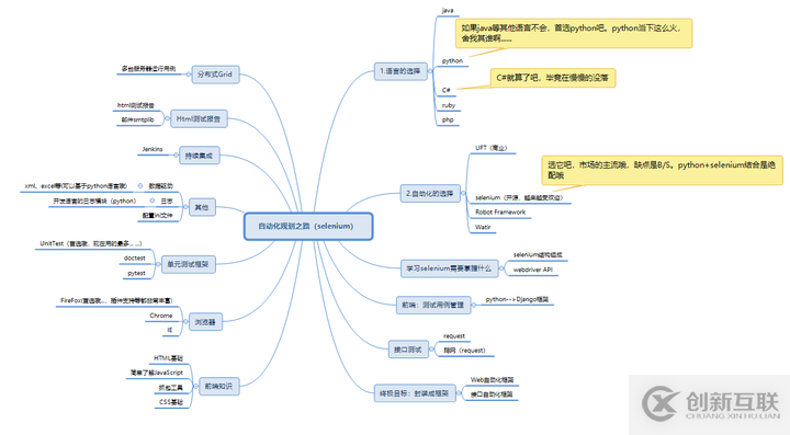 10分鐘玩轉(zhuǎn)Python+Selenium自動化測試，快速入門通道！