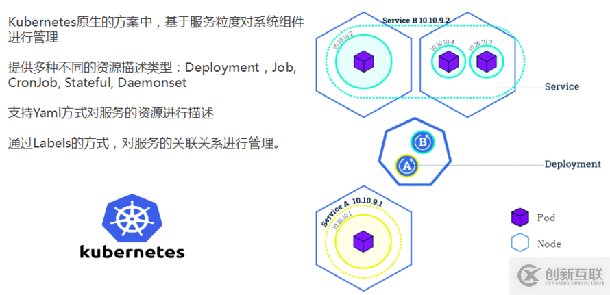 8月最新基于kubernetes的應(yīng)用編排實(shí)踐