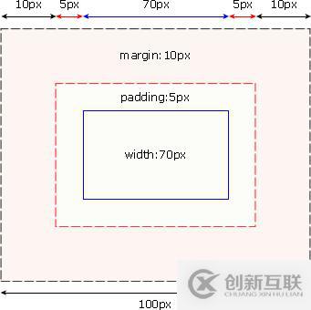 CSS框模型詳細(xì)介紹