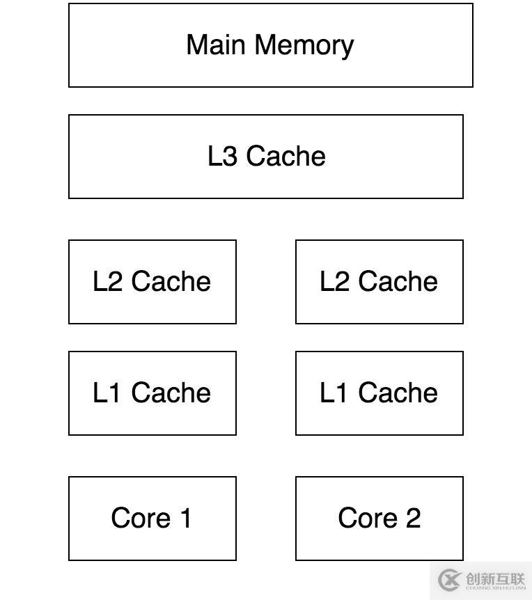 Java內(nèi)存模型JMM詳解