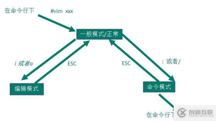 怎么在linux中操作vi和vim編輯器