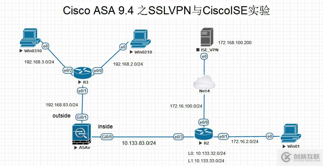 EVE-NG之ASA Anyconnect  橋接VMWare  ISE實(shí)驗(yàn) 