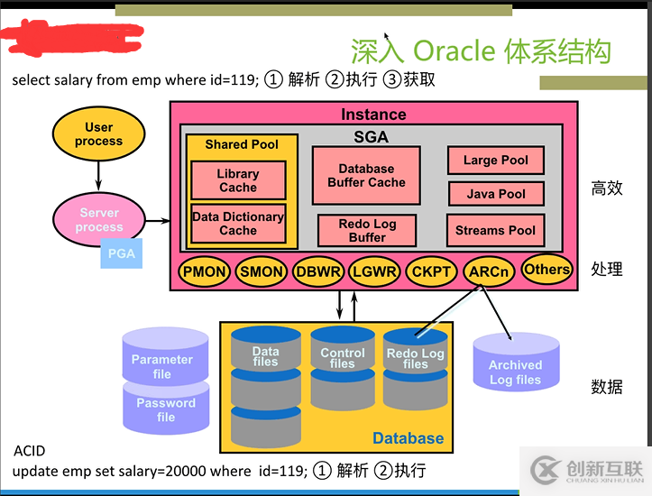 如何理解Oracle 11g體系結(jié)構(gòu)