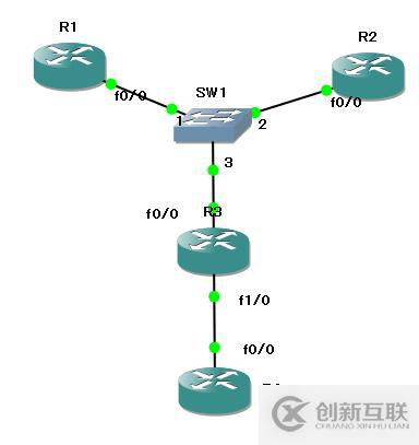 GLBP實(shí)現(xiàn)SVTI的ipsec站點(diǎn)冗余