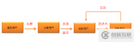 數(shù)據(jù)化用戶運營的示例分析