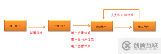 數(shù)據(jù)化用戶運營的示例分析