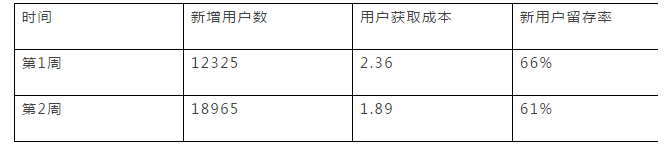 數(shù)據(jù)化用戶運營的示例分析