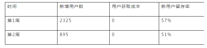 數(shù)據(jù)化用戶運營的示例分析