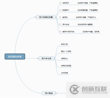 數(shù)據(jù)化用戶運營的示例分析