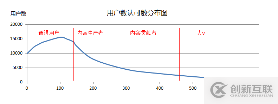 數(shù)據(jù)化用戶運營的示例分析