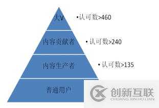 數(shù)據(jù)化用戶運營的示例分析