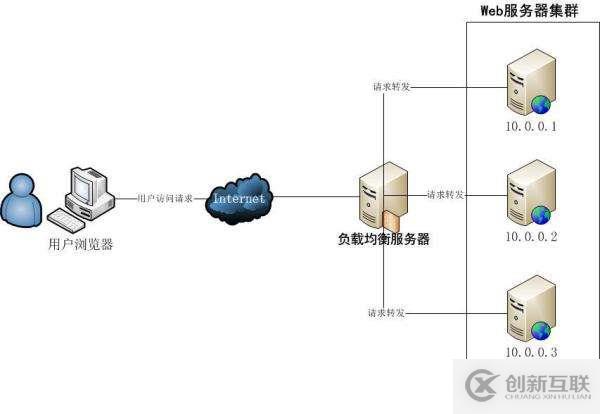 對(duì)Nginx網(wǎng)站架構(gòu)實(shí)戰(zhàn)（web）Tomcat負(fù)載均衡的配置及測(cè)試