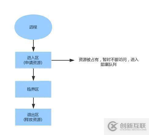 JAVA高并發(fā)基礎(chǔ)知識(shí)